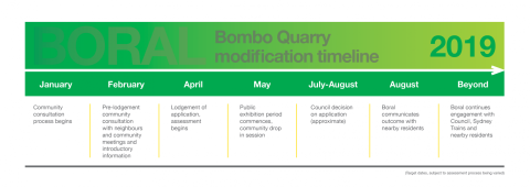 The envisaged timeline for the planning modification concerning fill importation at Bombo Quarry