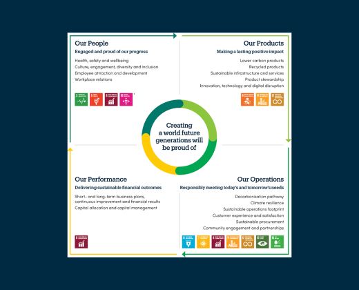 Our sustainability framework