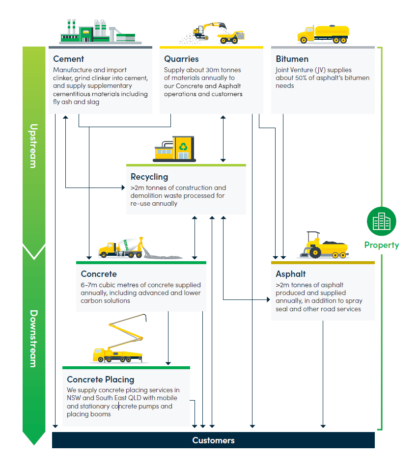 Infographic showing Boral's vertically-integrated business