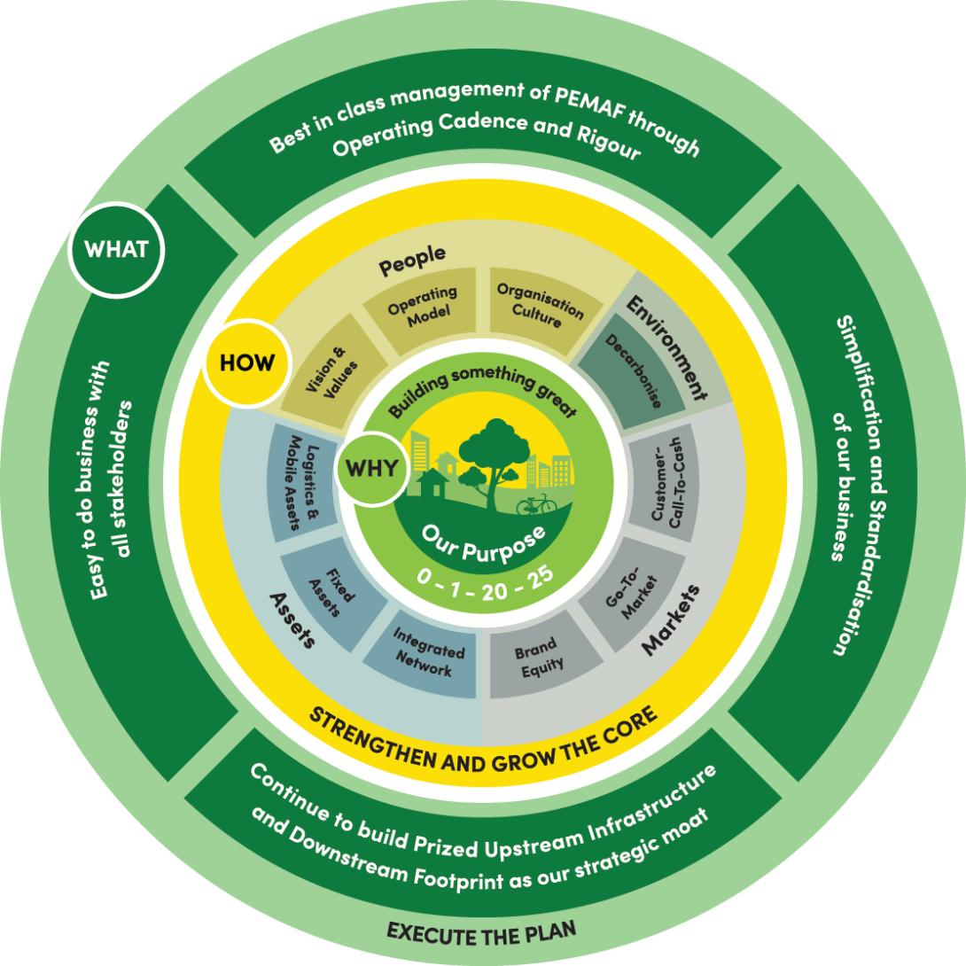 Concentric circles illustrating Our Boral Way