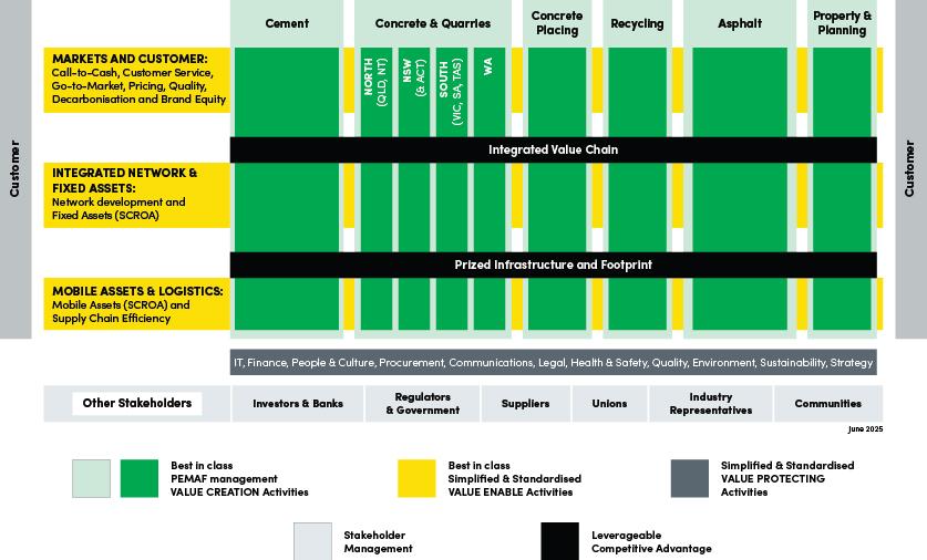 Infographic illustrating Boral's Operating Model