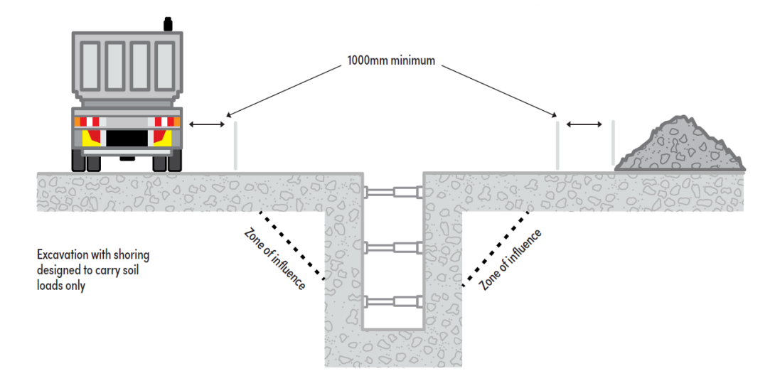 Boral recycling excavation with shoring zone of influence diagram
