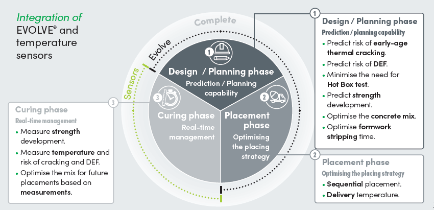 Integration of Evolve into design process